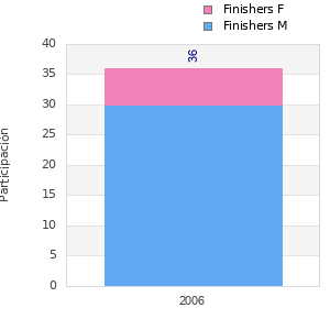 Finisher history