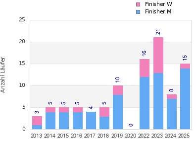 Finisher history