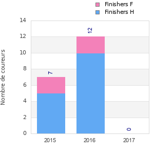 Finisher history