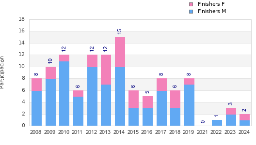 Finisher history