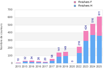 Finisher history