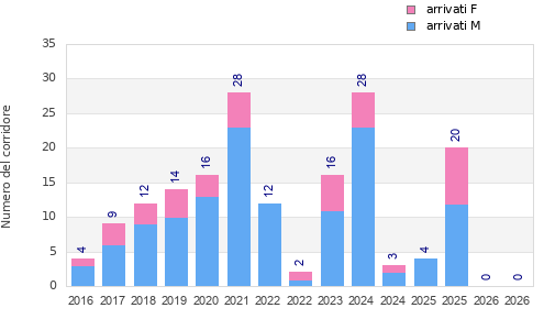 Finisher history