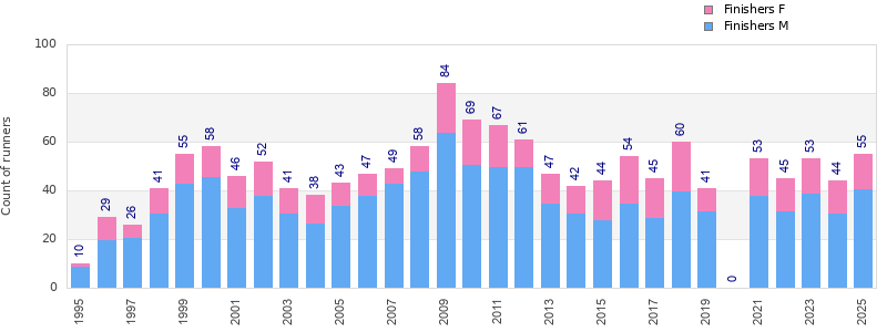 Finisher history