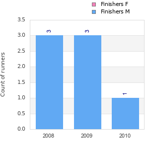Finisher history