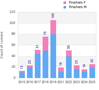 Finisher history