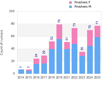 Finisher history