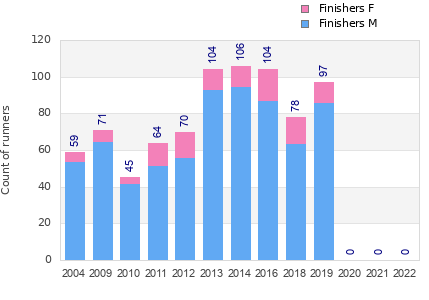 Finisher history