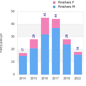 Finisher history