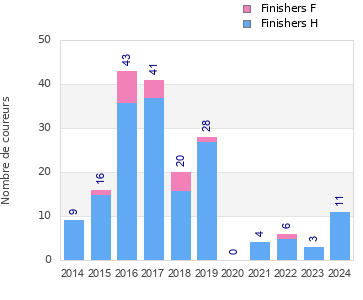 Finisher history
