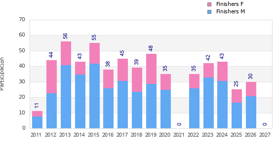 Finisher history