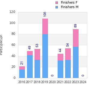 Finisher history