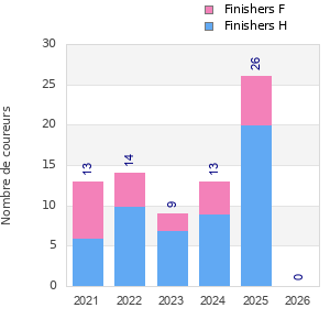 Finisher history