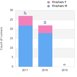 Finisher history