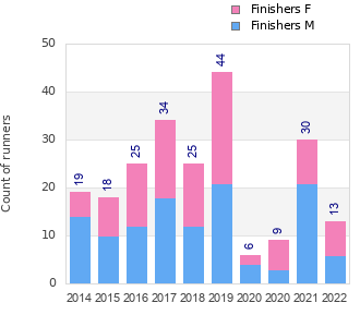 Finisher history