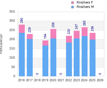 Finisher history