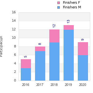 Finisher history