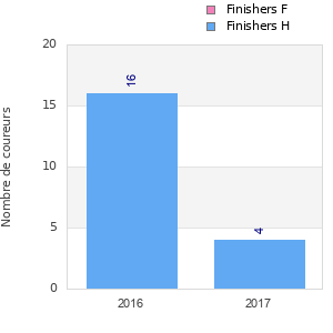 Finisher history