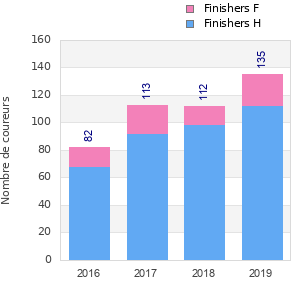 Finisher history