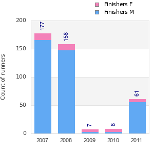 Finisher history