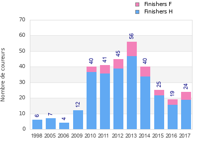 Finisher history