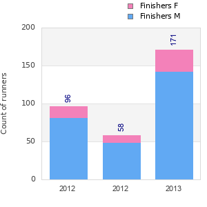 Finisher history