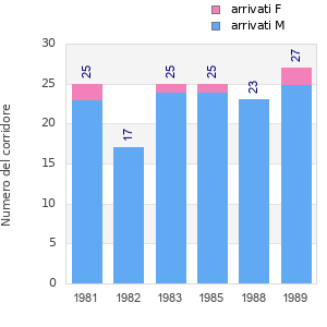 Finisher history