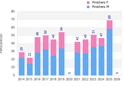 Finisher history