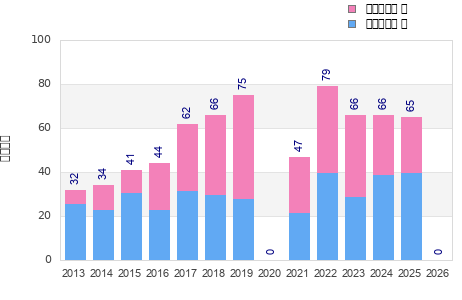 Finisher history