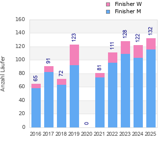 Finisher history