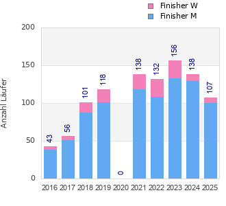 Finisher history