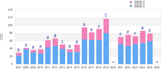 Finisher history