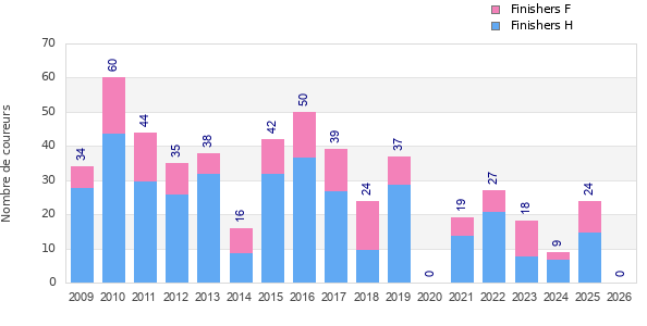 Finisher history