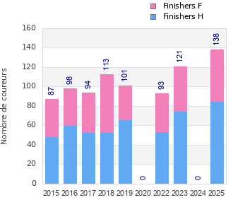 Finisher history