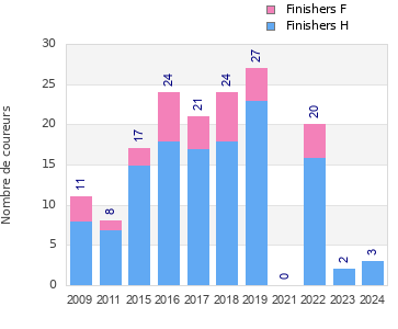 Finisher history
