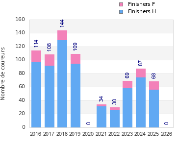 Finisher history