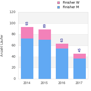 Finisher history