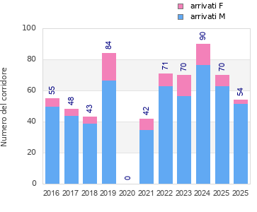 Finisher history