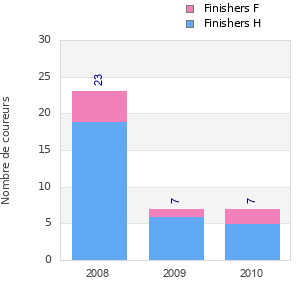 Finisher history