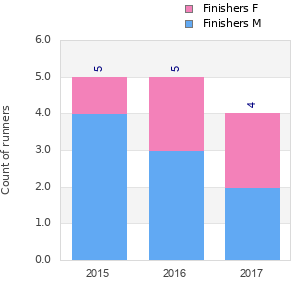 Finisher history