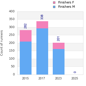 Finisher history