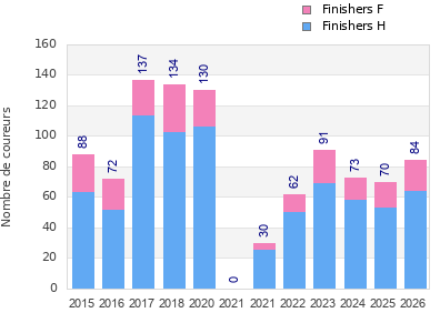 Finisher history