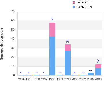 Finisher history