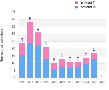 Finisher history