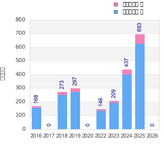 Finisher history
