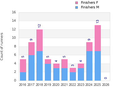 Finisher history
