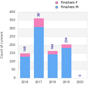 Finisher history