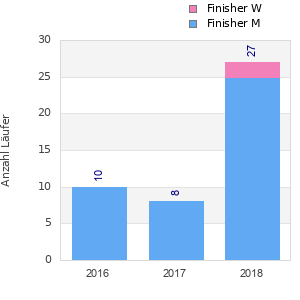 Finisher history