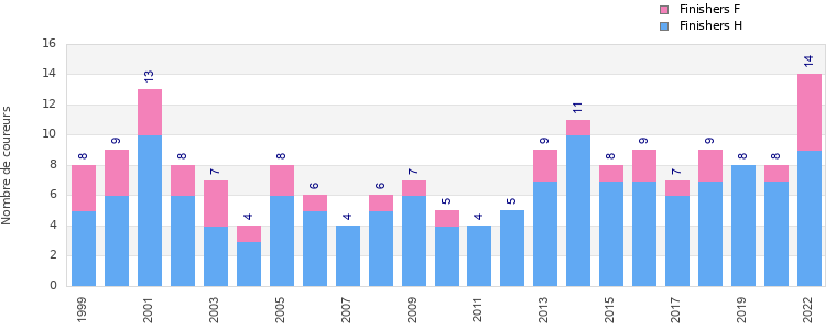 Finisher history