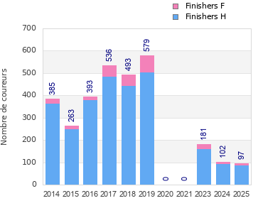 Finisher history