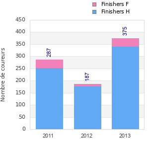 Finisher history